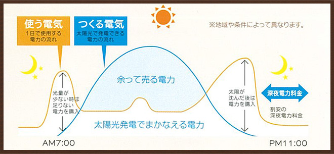 でんきがタマル仕組み解説